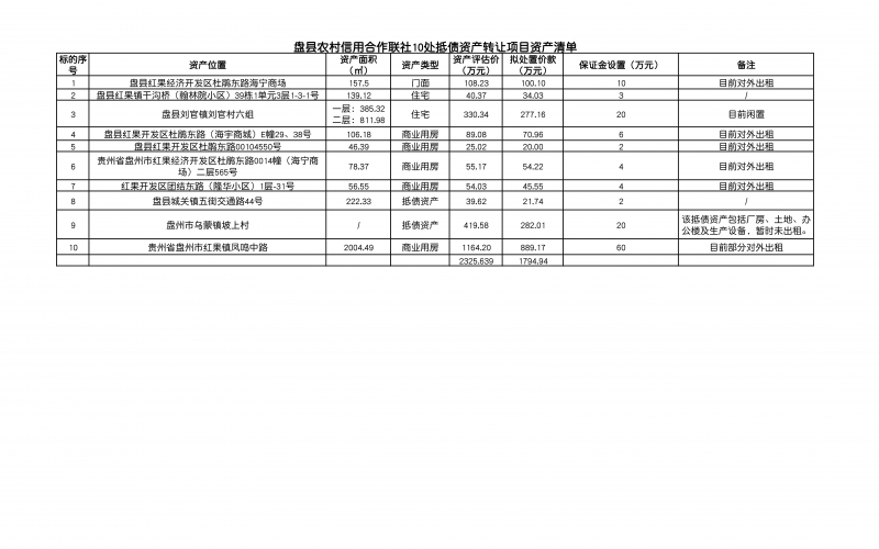 盤縣農村信用合作聯(lián)社10處抵債資產(chǎn)轉讓項目